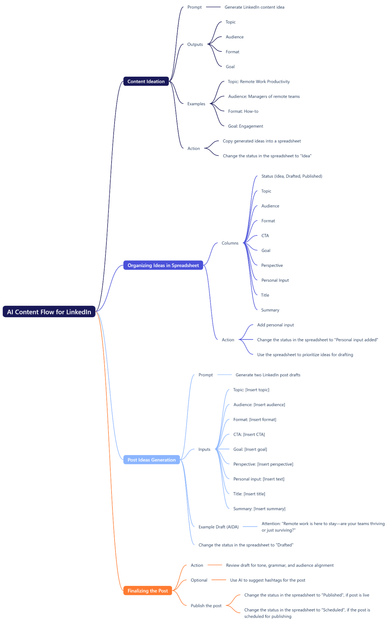 Flowchart illustrating the AI-assisted content creation process for LinkedIn, including steps like ideation, organizing in a spreadsheet, generating drafts, and finalizing posts.