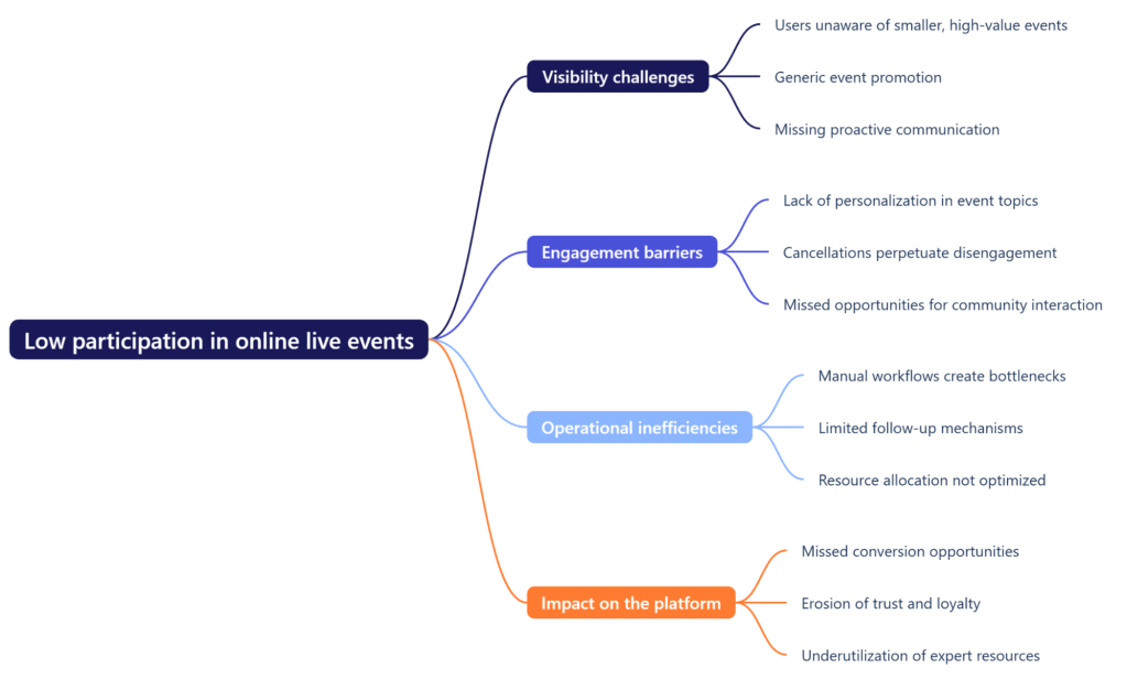 Mind map outlining reasons for low participation in online live events, including visibility challenges, engagement barriers, operational inefficiencies, and platform impact.