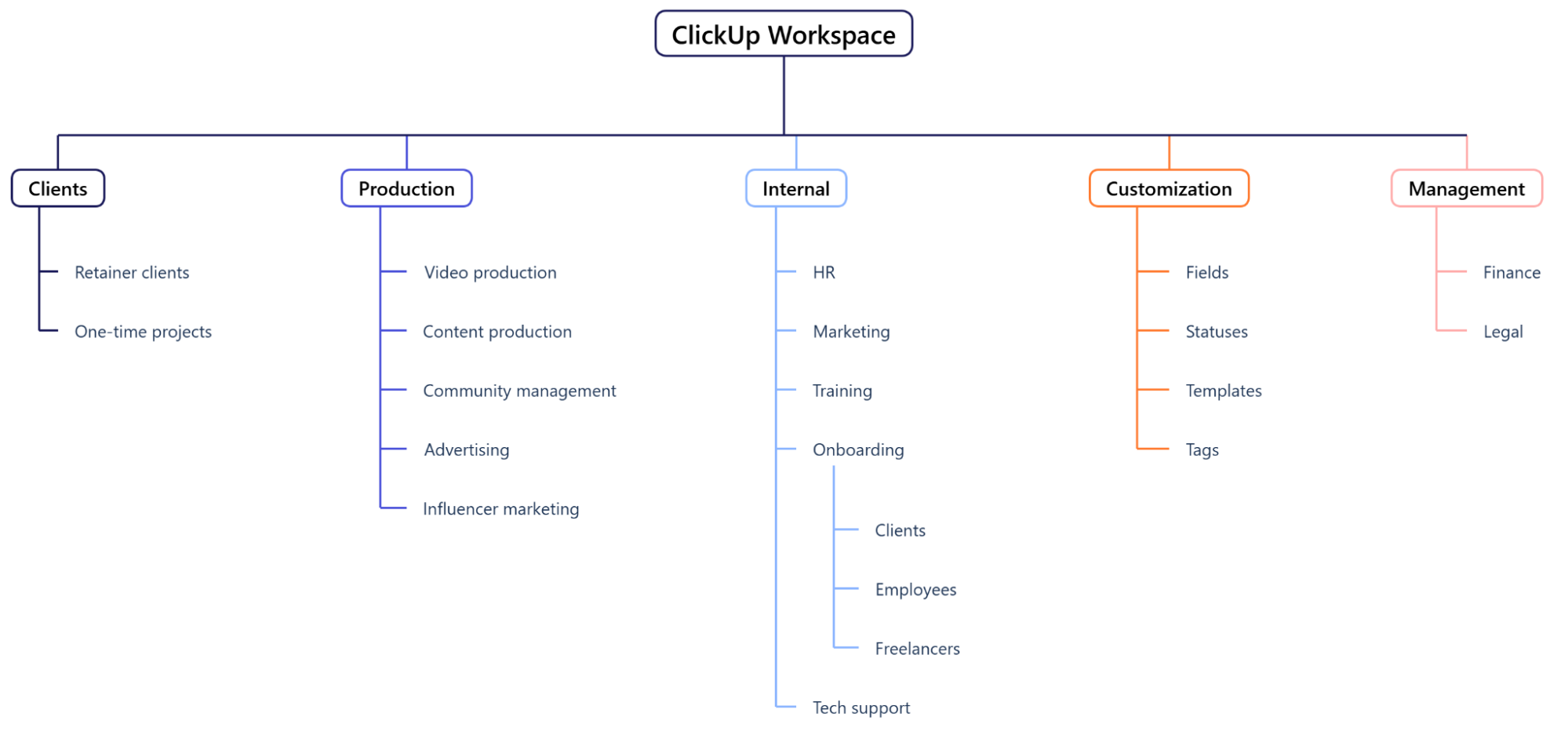 A ClickUp workspace diagram categorizing teams and tasks by client, production, internal functions, customization, and management to improve visibility and collaboration.