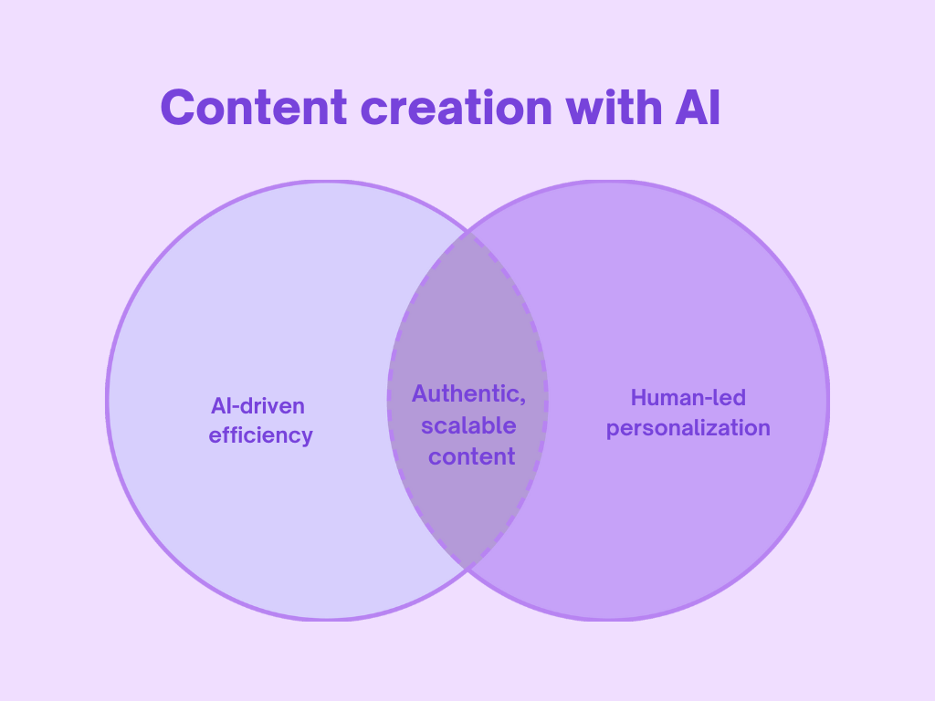Venn diagram showing the overlap between AI-driven efficiency and human-led personalization, with the center labeled "Authentic, scalable content."