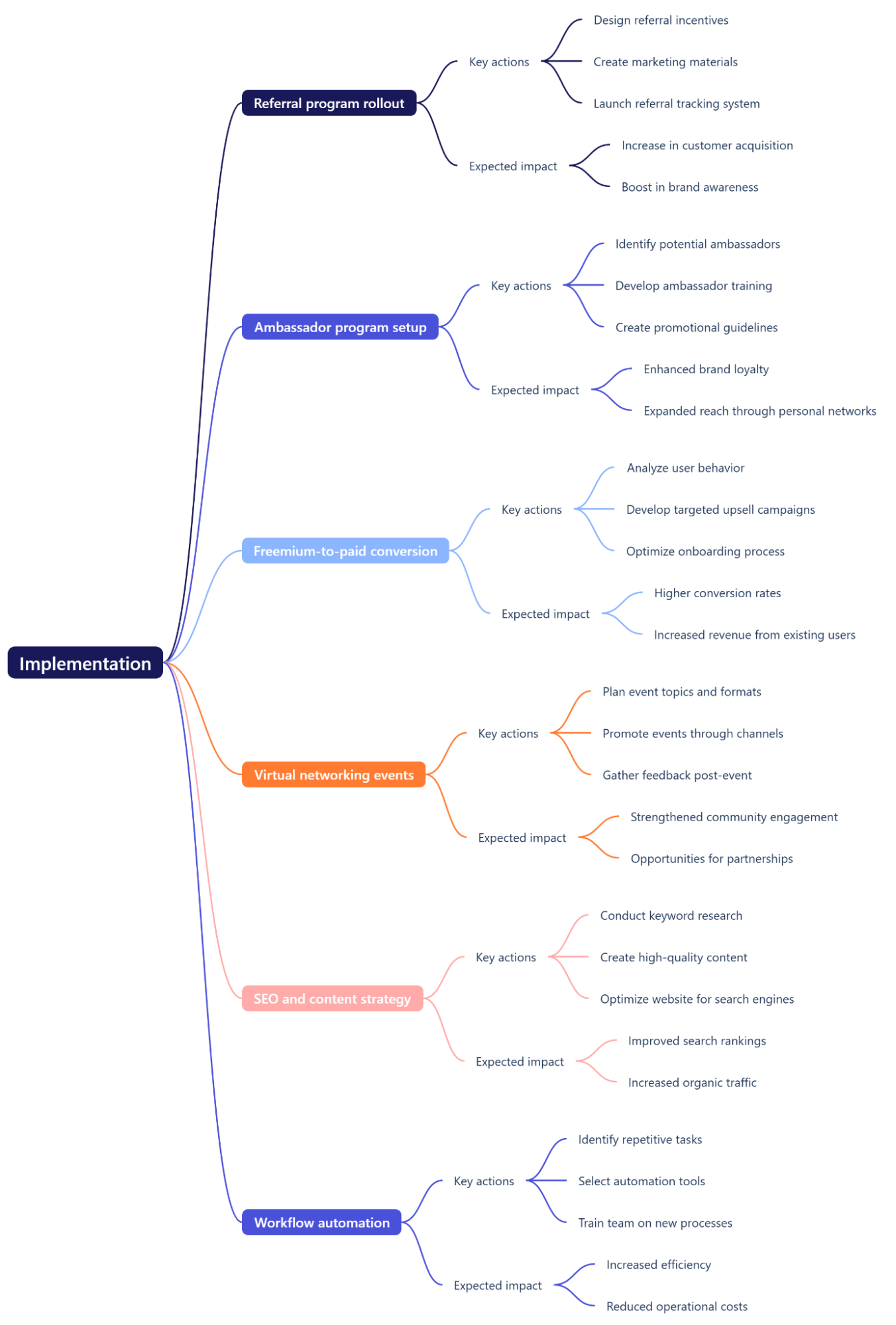 Mind map outlining key actions and expected impact for implementing growth strategies, including referral programs, freemium conversion, networking events, SEO, and workflow automation.