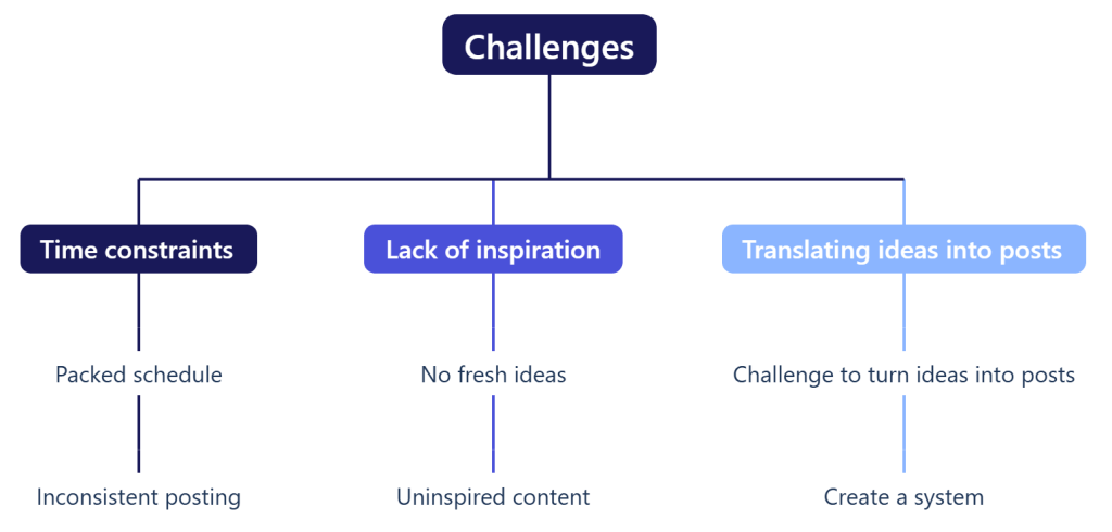 Diagram showing three key challenges in LinkedIn content creation: time constraints, lack of inspiration, and difficulty translating ideas into posts.