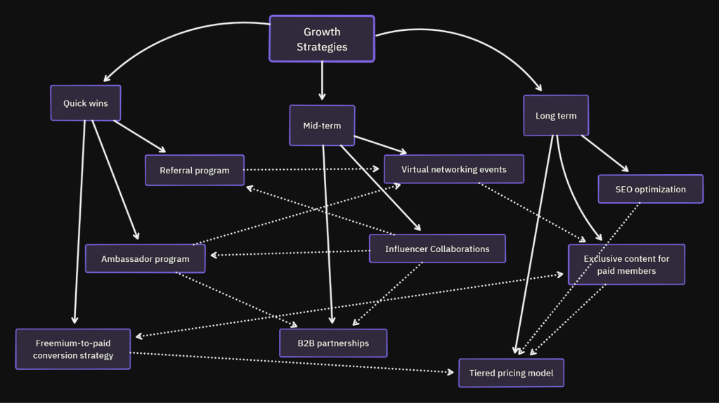 Flowchart illustrating quick wins, mid-term, and long-term growth strategies, including referral programs, SEO, partnerships, and pricing models, designed to scale mission-driven organizations.