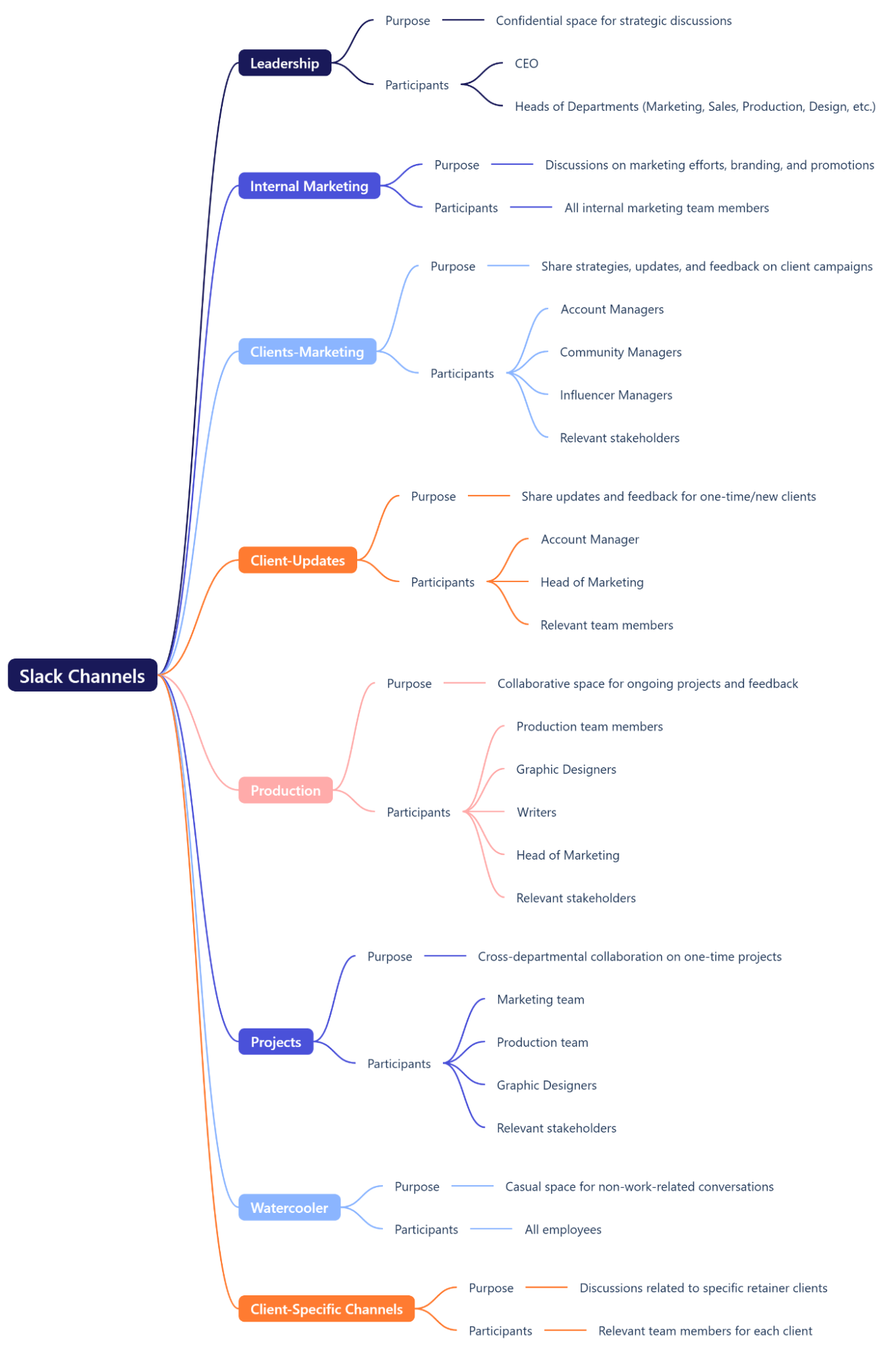 A visual breakdown of Slack channels organized by purpose and team involvement, from leadership and client updates to internal marketing and project collaboration.